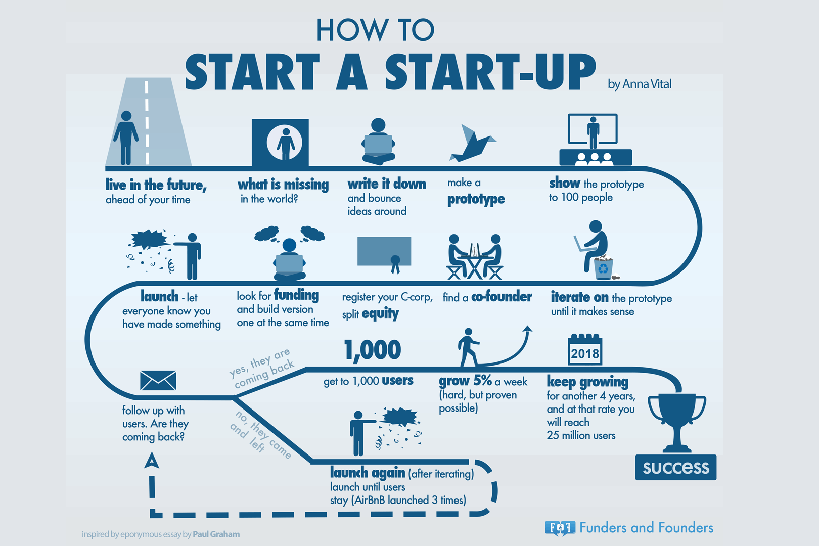 How To Start A Startup Infographic Future Startup