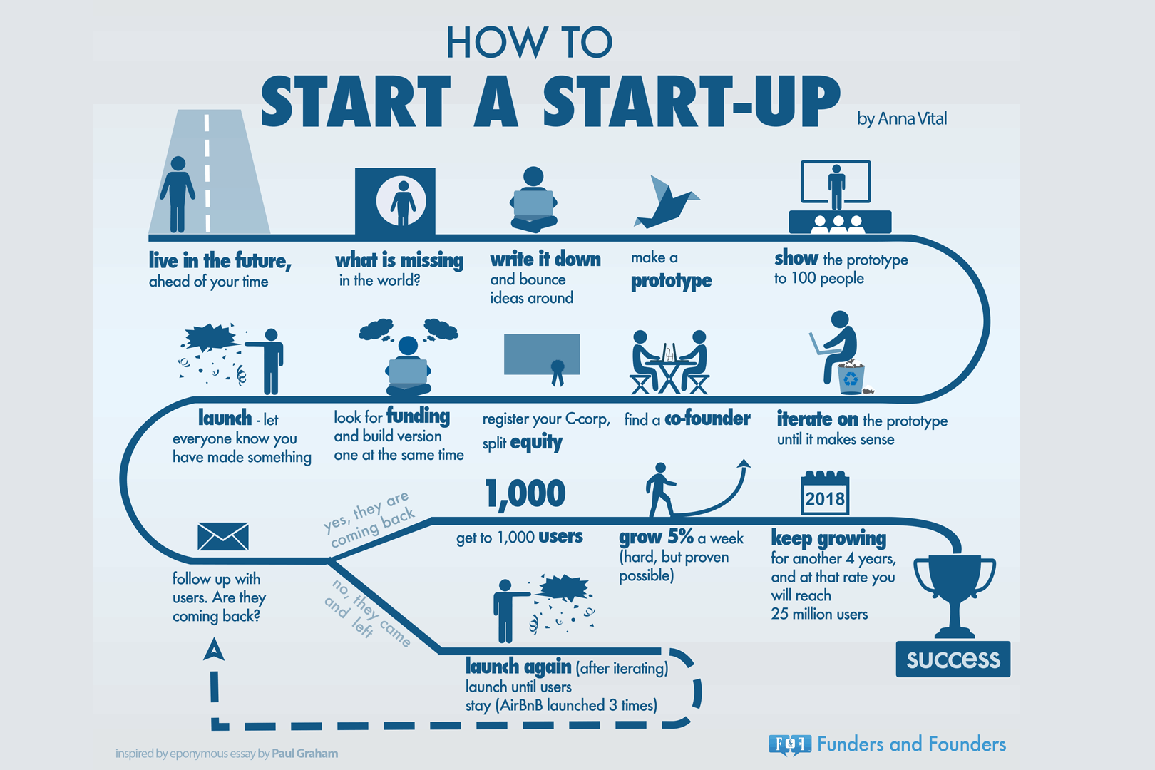 How To Start A Startup [Infographic] Future Startup