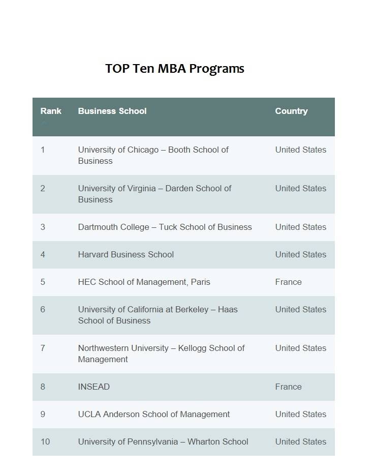 These Are The Top 10 Mba Programs In The World Future Startup 8602