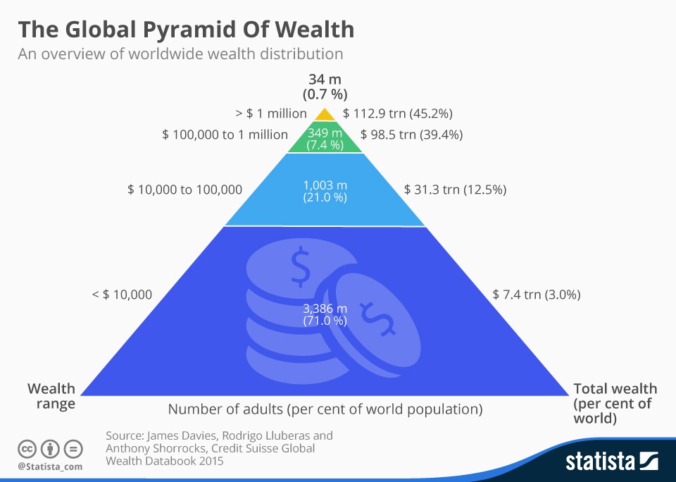 Inequality In Global Wealth Distribution The 1 Now Owns Half Of The