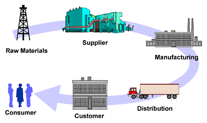 Integration in Supply Chain: Perspectives and Considerations