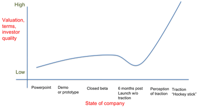 Early stage funding