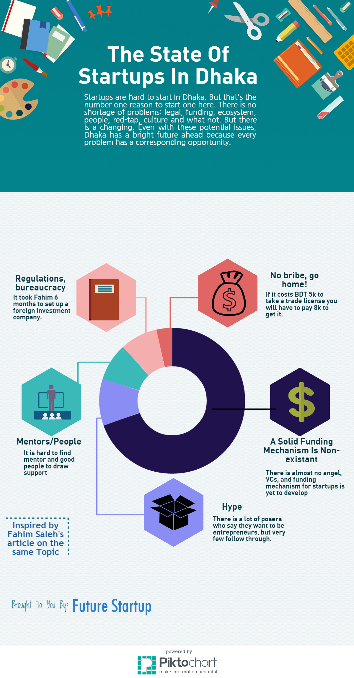 State of Startups in Bangladesh -infographic