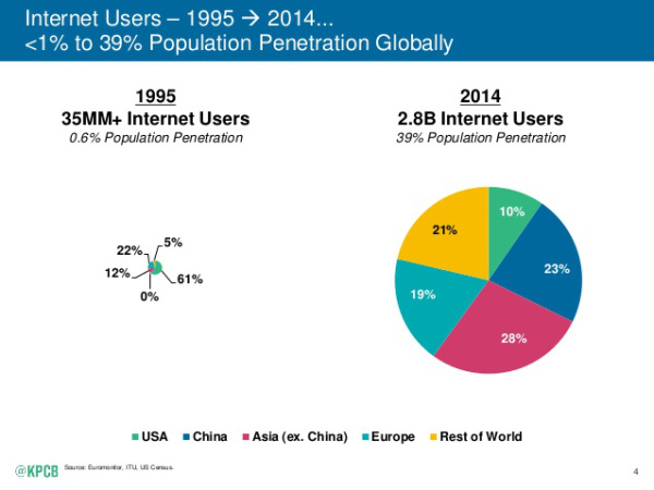 Internet Users 2015-internet-trends-report-4-638