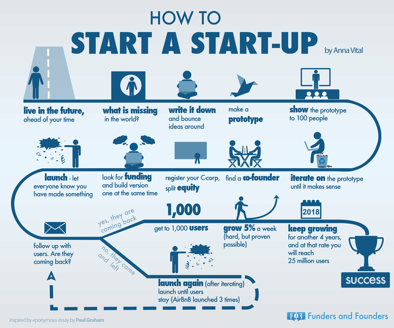 how-to-start-a-startup-as-told-by-PG-infographic