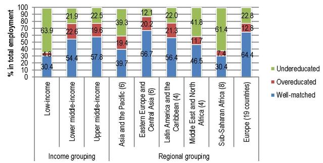 Qualification mismatch of youth, 2012-2013