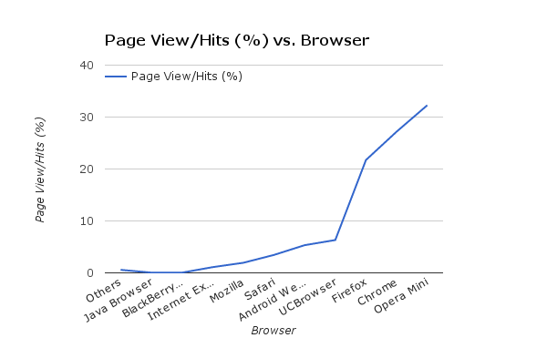 Browser-wise hits. Source: G&R, the largest online ad market in Bangladesh 