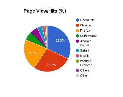 Browser-wise hits. Source: G&R, the largest online ad market in Bangladesh 