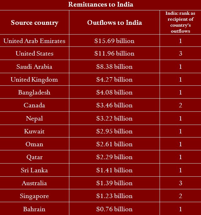 Bangladesh Is The 5th Largest Remittance Source For India Future Startup