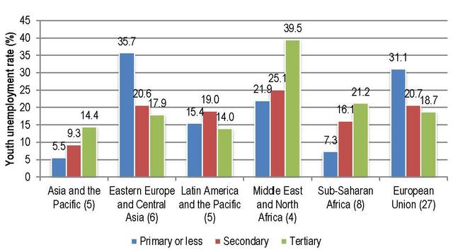 Youth unemployment rate by level of education, 2012-2013