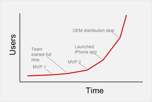 Growth curve 4