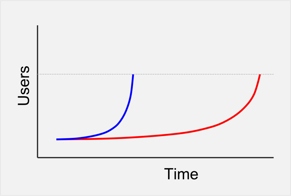 Growth Curve two