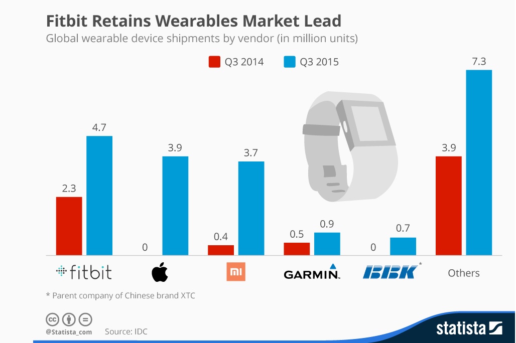 Global Wearables market 