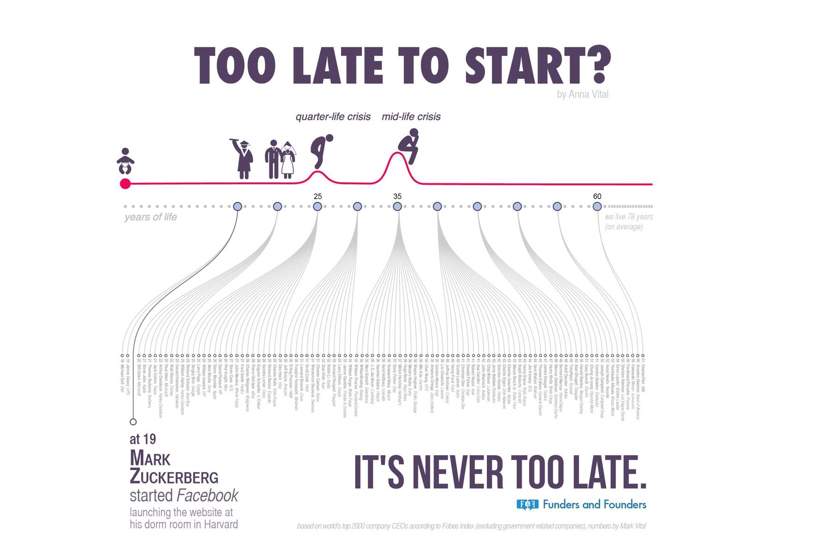 Never too late