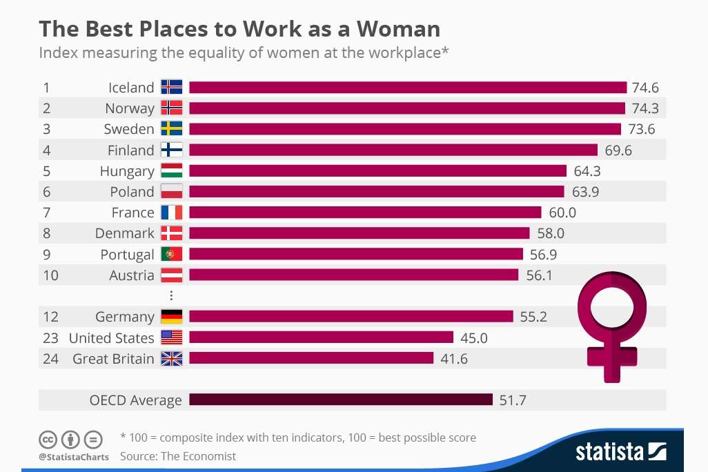 The Best Countries To Work As a Woman Future Startup