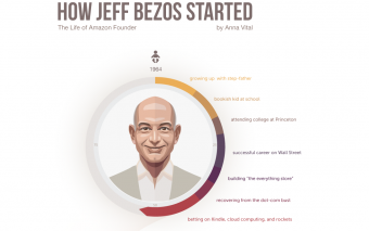 The Incredible Life Of Jeff Bezos, Captured In One Giant Infographic