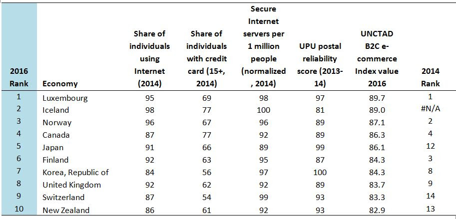 Top 10 economies in the UNCTAD B2C E-commerce Index 2016