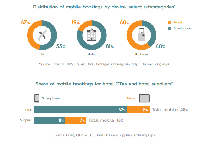 mobile travel bookings