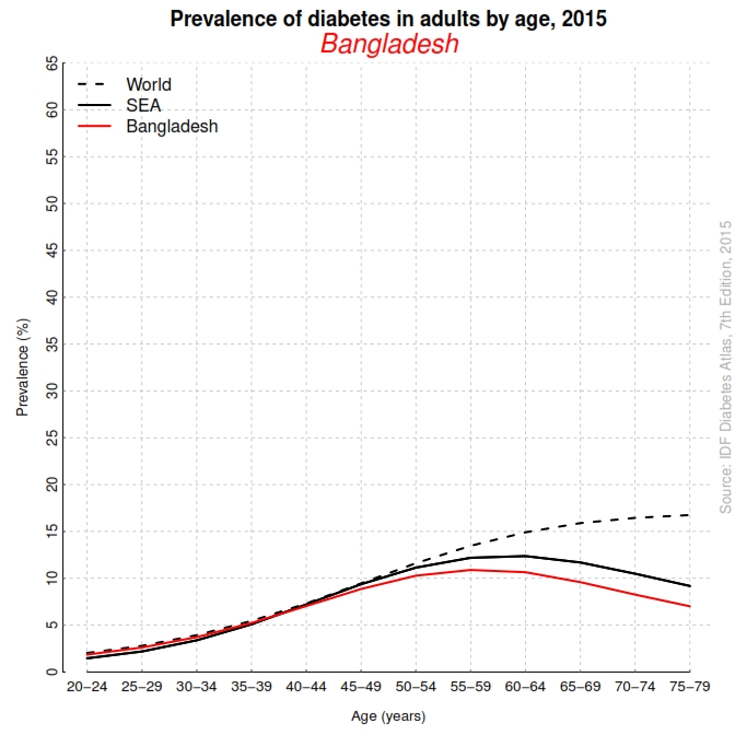 Diabetes Bangladesh_2015