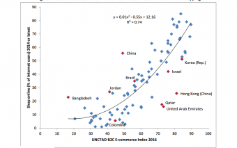 Bangladesh Ranks 10th Most E-Commerce Ready Country In East, South and Southeast Asia In UNCTAD’s E-commerce Readiness Index 2018