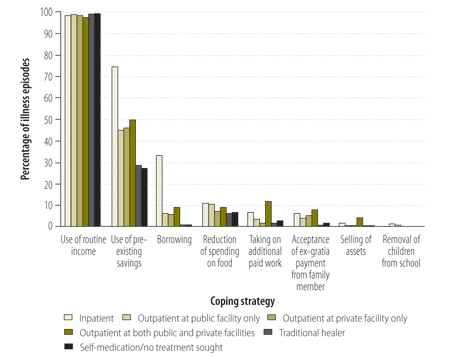 Strategies used by households to cope with payments for health care from various sources, Bangladesh, 2011