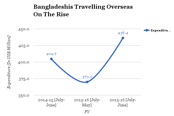 Bangladeshis Travelling Overseas On The Rise | Data: Bangladesh Bank | Future Startup