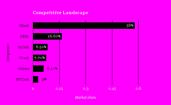 MFS: Competitive Landscape | Source: USAID | Image by Future Startup