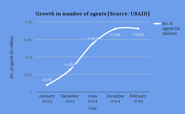 MFS_Growth in agent numbers | Source: USAID | Image by Future Startup