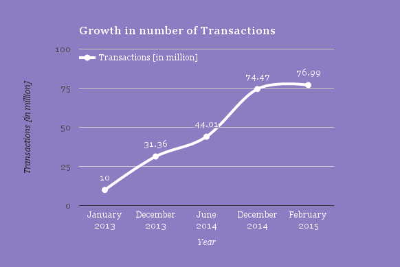 MFS: Growth in number of transactions | Data: USAID | Image by Future Startup