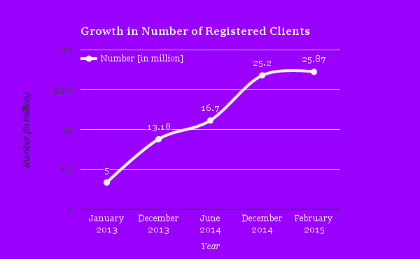 MFS: Growth in registered clients |Source: USAID | Image by Future Startup