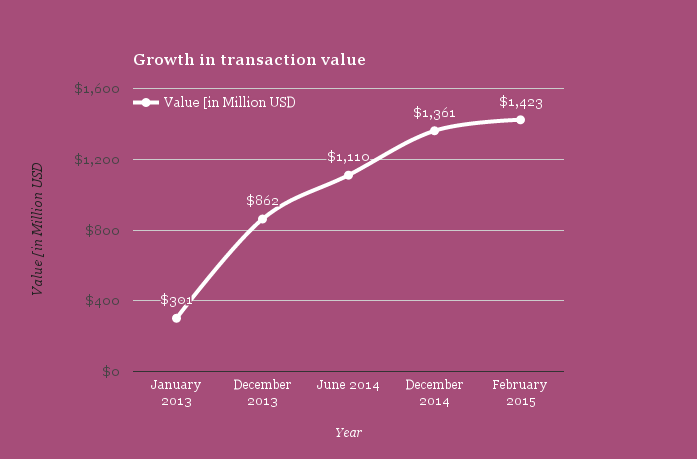 MFS: Growth in transaction value | Image by Future Startup