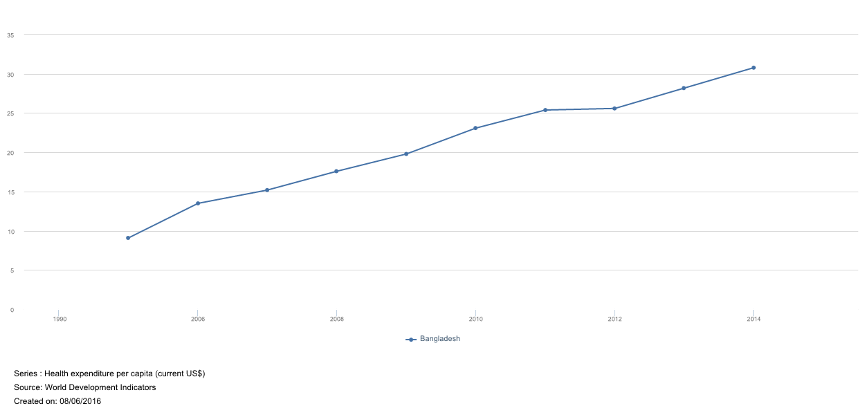 Per Capita health expenditure in BD