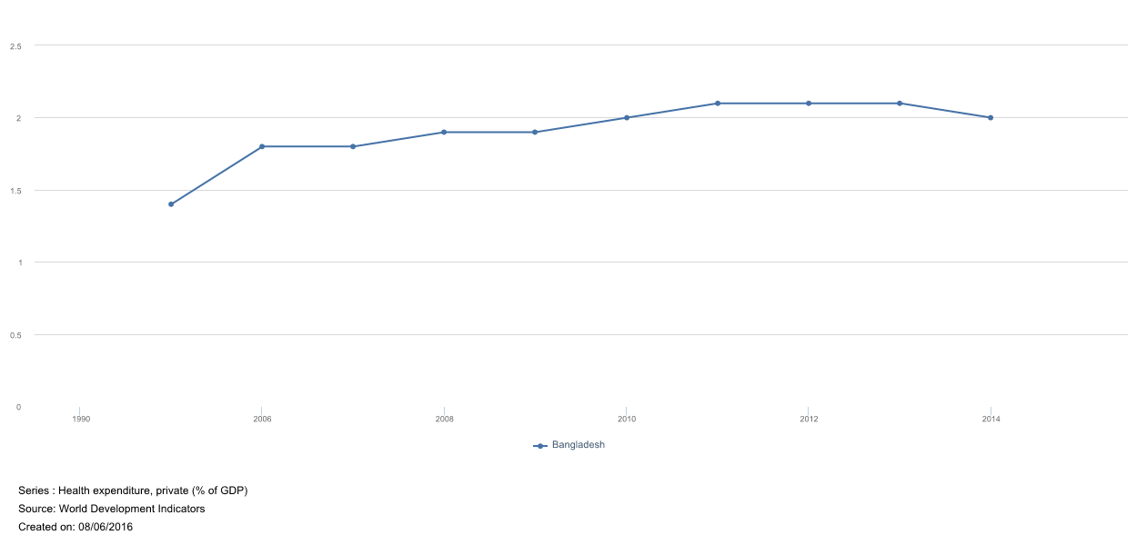 Private health expenditure in BD