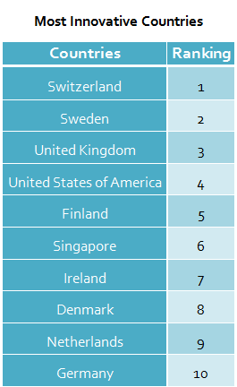 most innovative countries