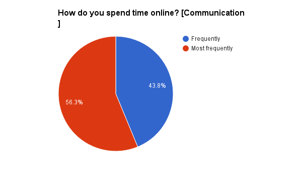 online-behavior-communication