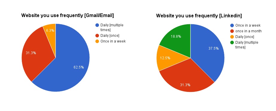 online-behavior-gmail-and-linked-in