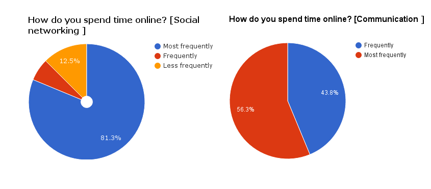 online-behavior-social-networking-and-communication | Future Startup