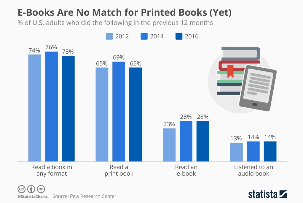 People Still Prefer Printed Books Over eBooks Future Startup