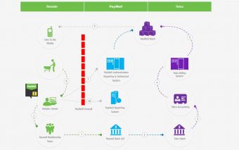 PayWell’s Doorstep Banking Solution Aims To Solve Payment Problem for Retailers and Wholesalers