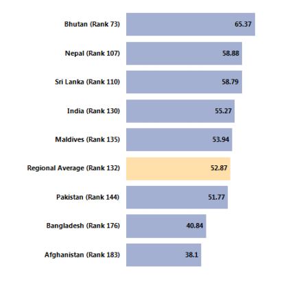 how-economies-in-south-asia-sa-rank-on-the-ease-of-doing-business-image-by-wb