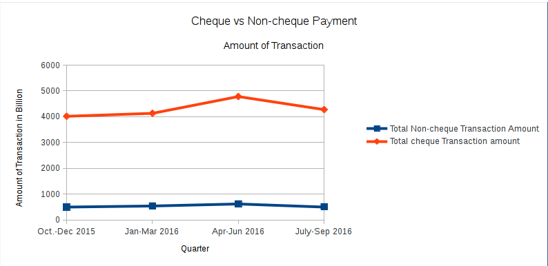 Cheque vs Non-cheque payment