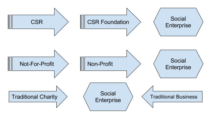 Social enterprise and startup