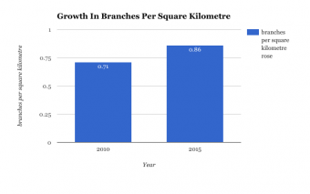 Banking Service Sees Greater Penetration To Rural Areas