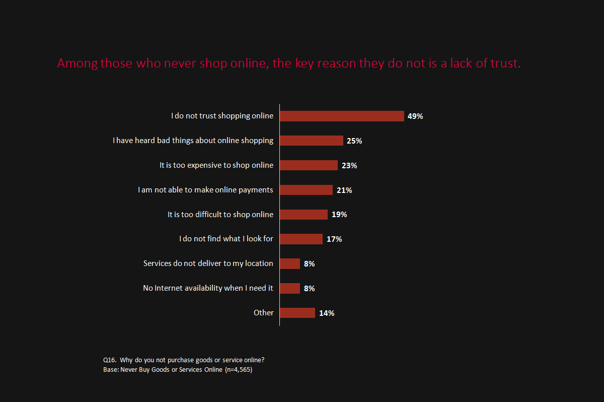 ecommerce and trust | Image by CIGI-Ipsos Global Survey