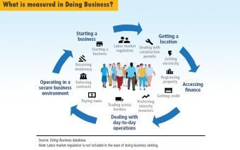 Bangladesh Slips One Step Back In World Bank’s Ease Of Doing Business Rankings