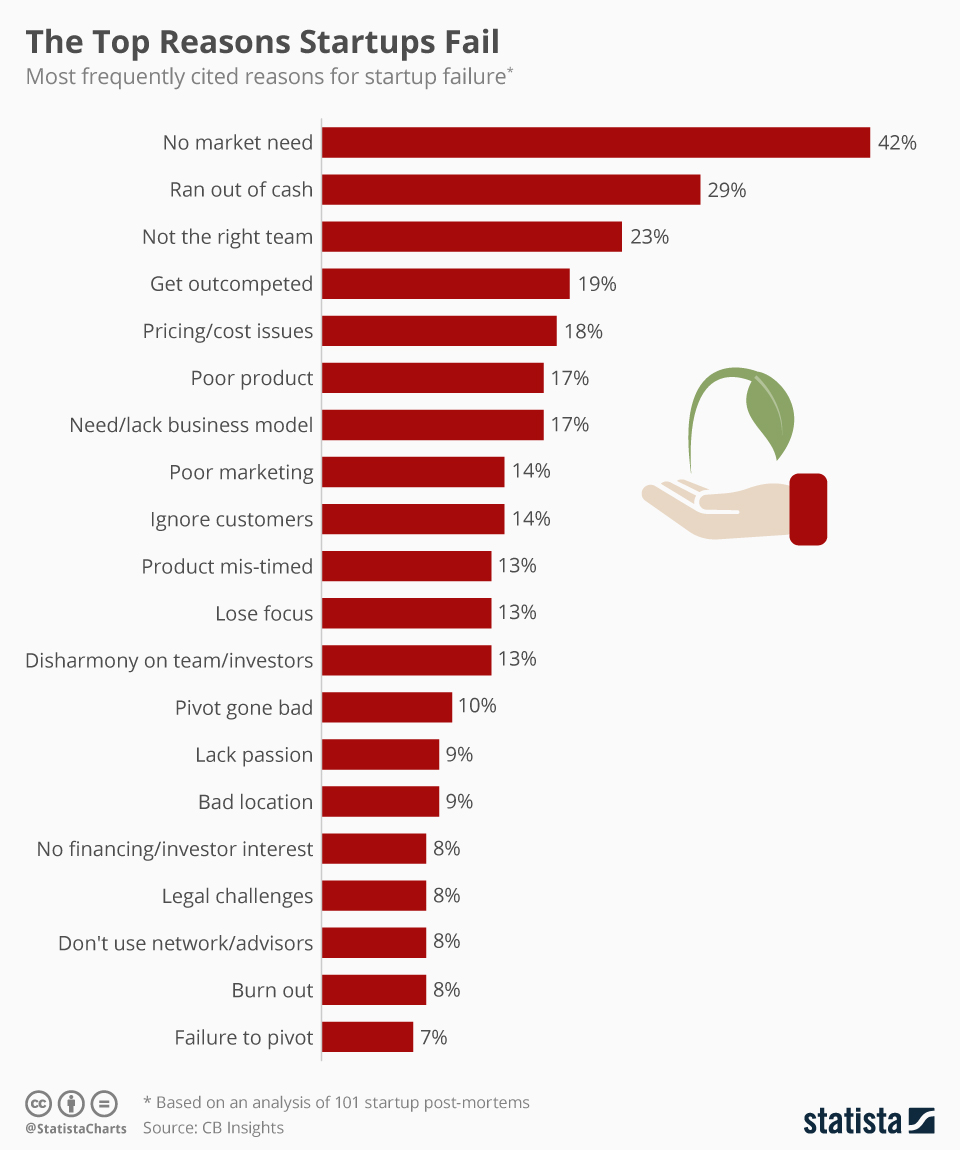 Why The Majority of Startups Fail, And How Yours Can Be Different