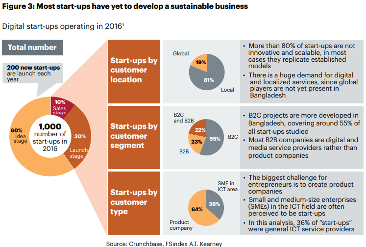 Banglalink's Digital Entrepreneurial Ecosystem In Bangladesh Report