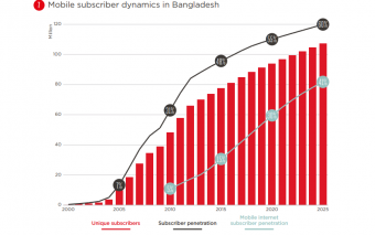 Only 21% Of Bangladeshis Use Mobile Internet Connection