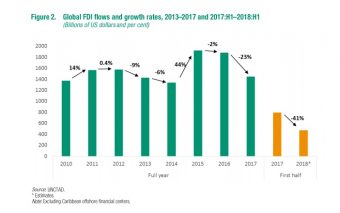 Global Foreign Direct Investment Down 41% In First Half Of 2018