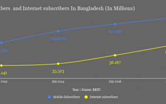 A Week Of Deep Diving Into Mobile, Internet and Ride-hailing Trends In Bangladesh